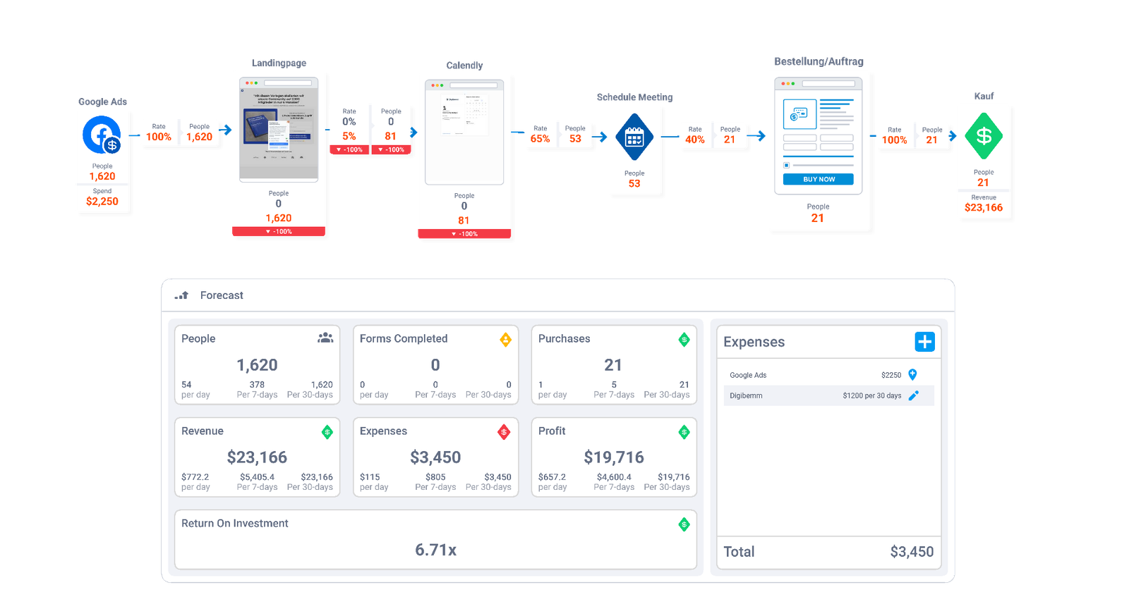 Digibemm Funnel-Optimierung und Analytics Dashboard