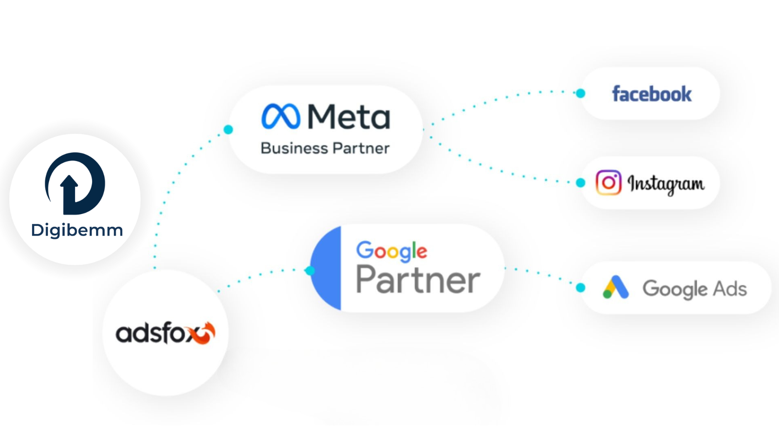 Meta Business Partner, Google Partner und weitere Plattform-Integrationen